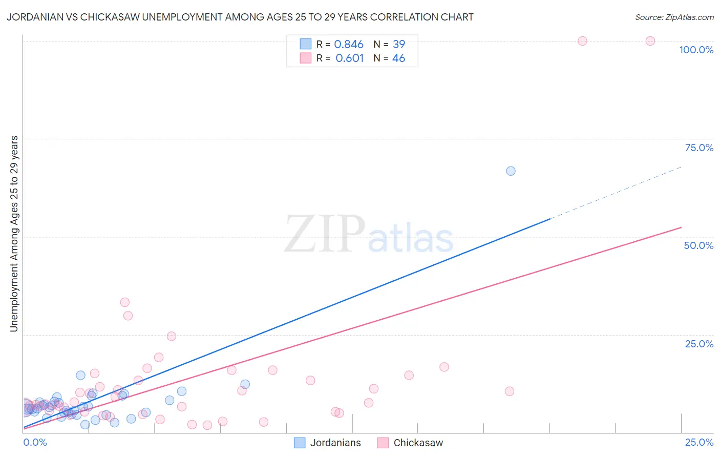 Jordanian vs Chickasaw Unemployment Among Ages 25 to 29 years