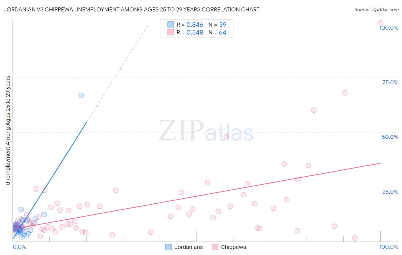 Jordanian vs Chippewa Unemployment Among Ages 25 to 29 years