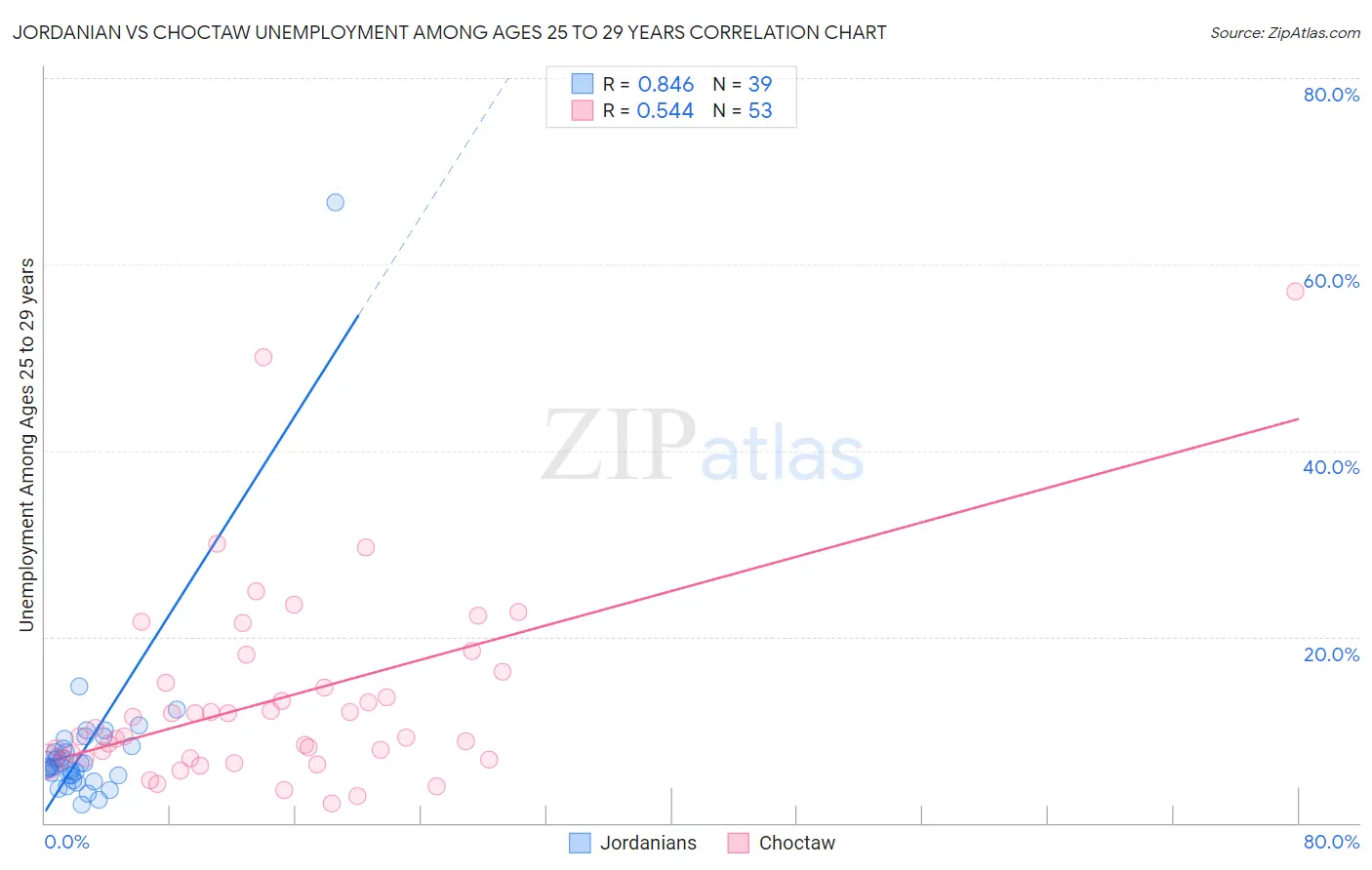 Jordanian vs Choctaw Unemployment Among Ages 25 to 29 years