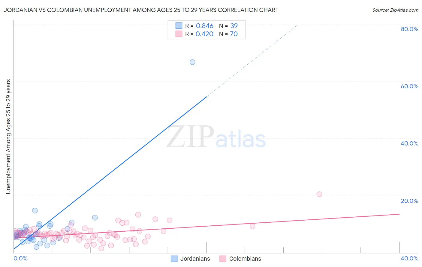 Jordanian vs Colombian Unemployment Among Ages 25 to 29 years