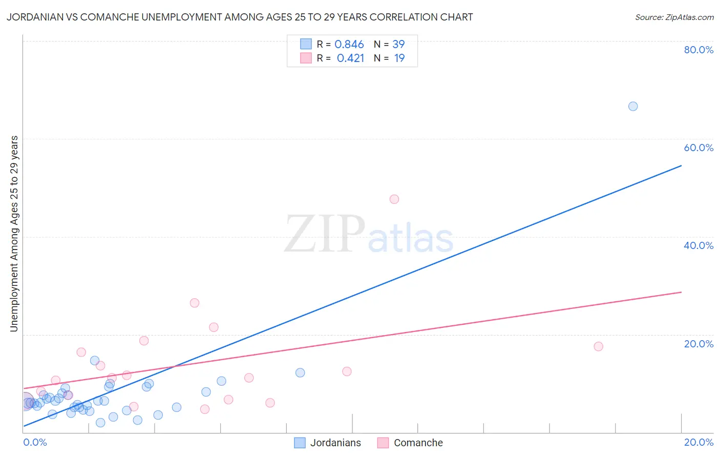 Jordanian vs Comanche Unemployment Among Ages 25 to 29 years