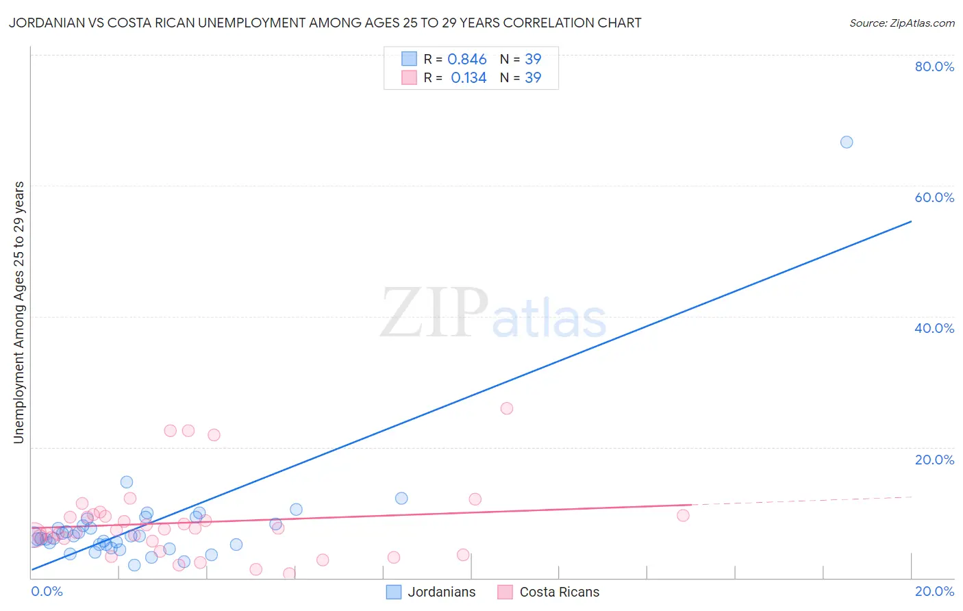 Jordanian vs Costa Rican Unemployment Among Ages 25 to 29 years