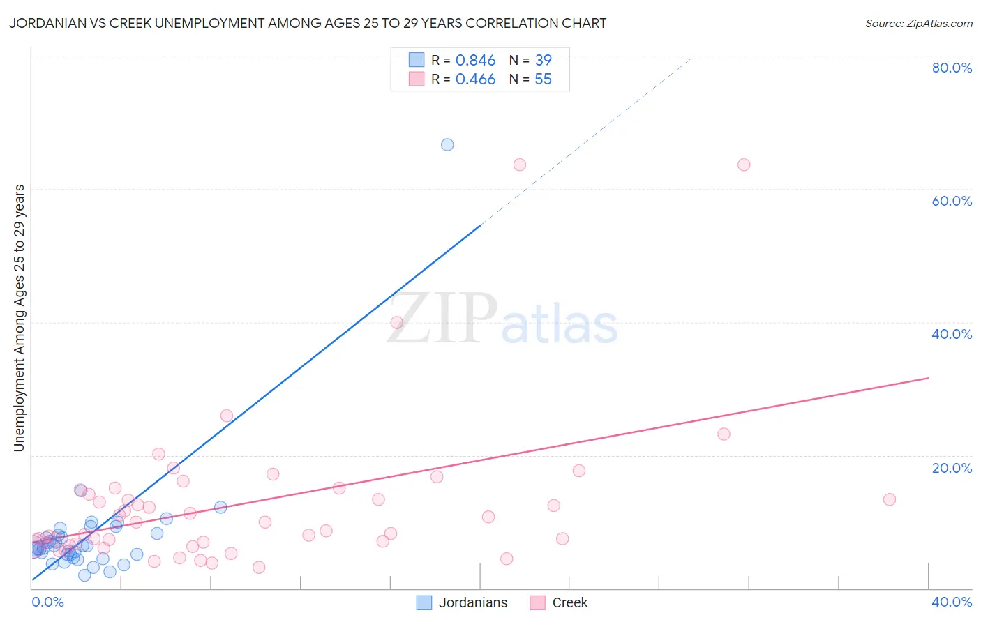 Jordanian vs Creek Unemployment Among Ages 25 to 29 years