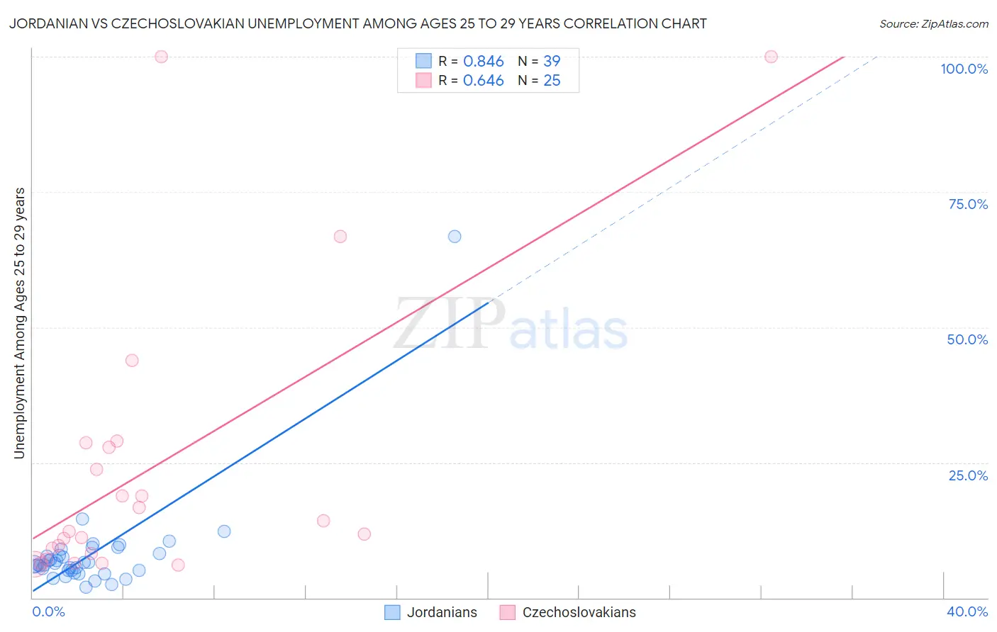 Jordanian vs Czechoslovakian Unemployment Among Ages 25 to 29 years