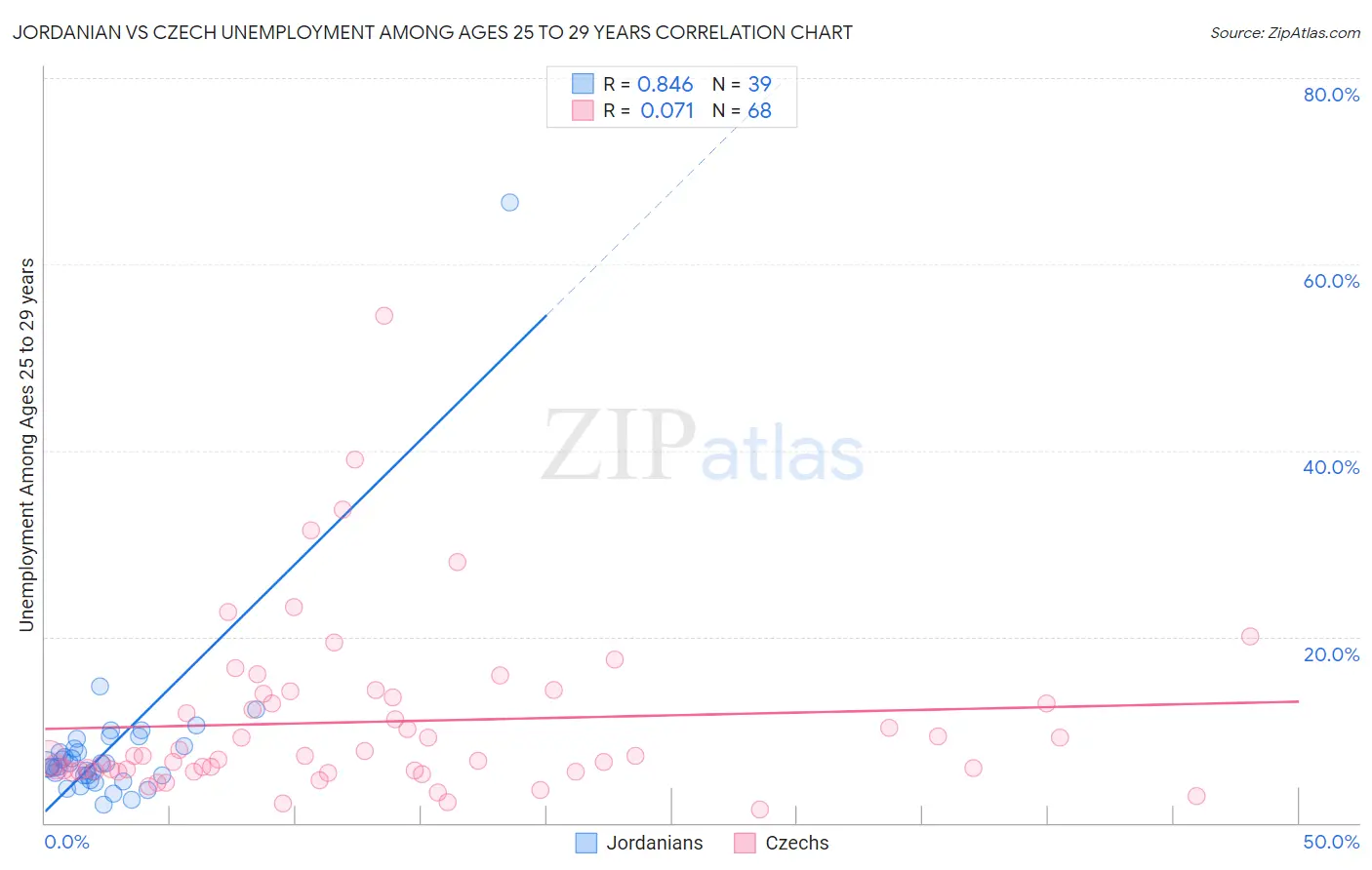 Jordanian vs Czech Unemployment Among Ages 25 to 29 years