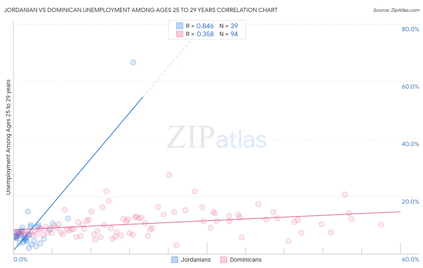 Jordanian vs Dominican Unemployment Among Ages 25 to 29 years