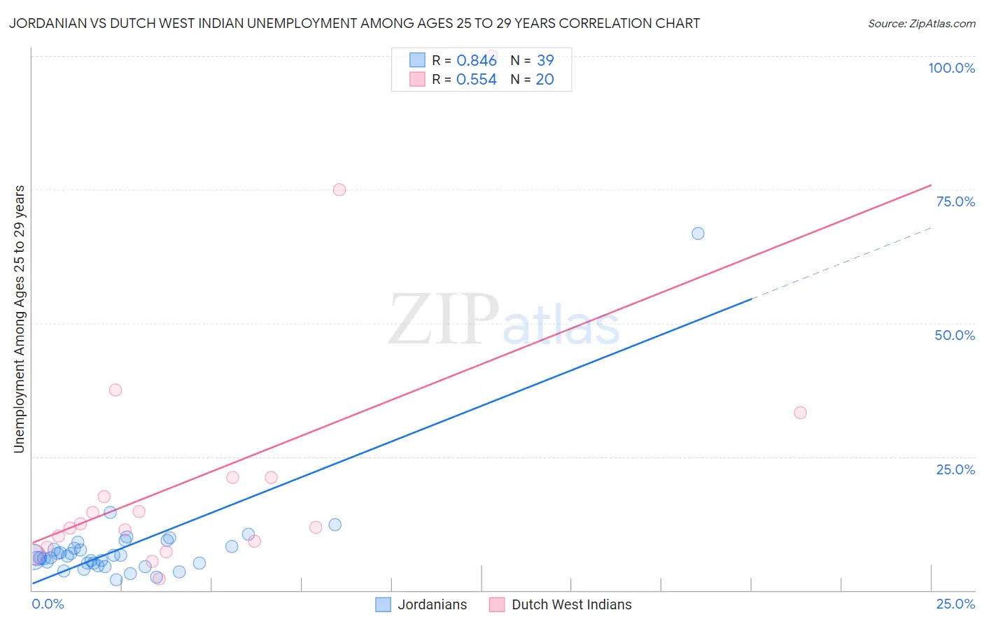 Jordanian vs Dutch West Indian Unemployment Among Ages 25 to 29 years