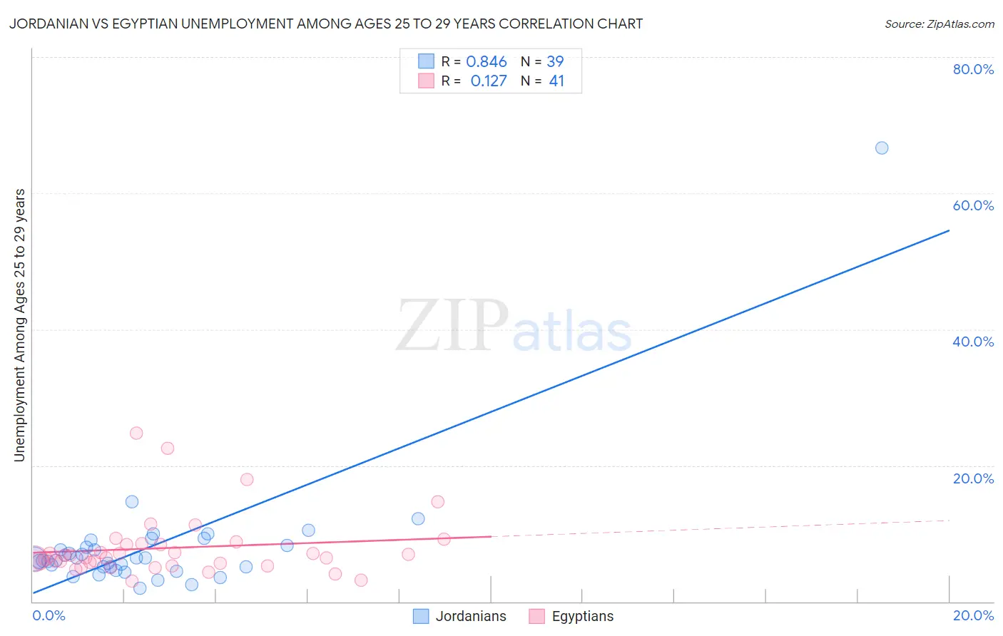 Jordanian vs Egyptian Unemployment Among Ages 25 to 29 years