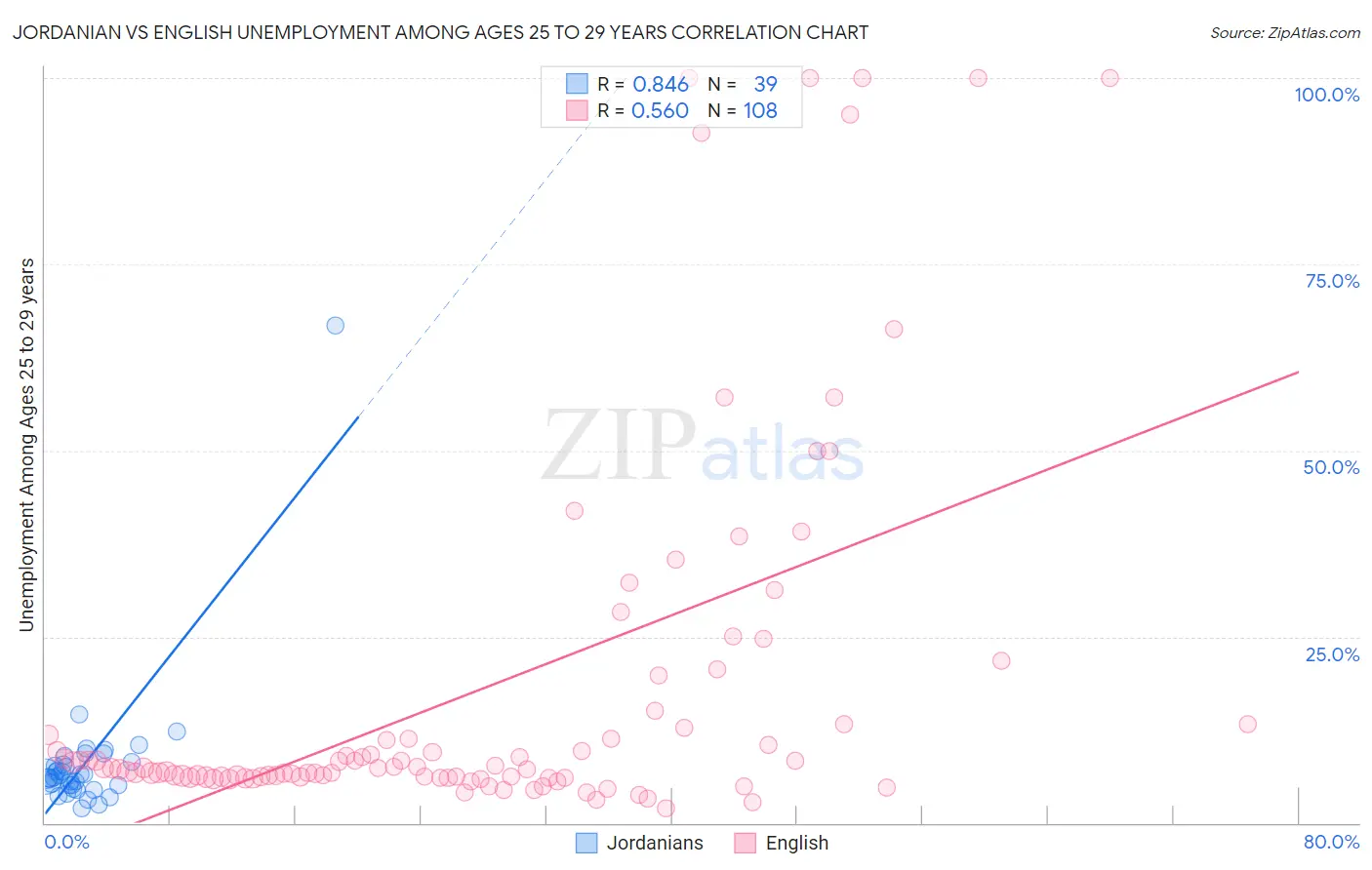 Jordanian vs English Unemployment Among Ages 25 to 29 years