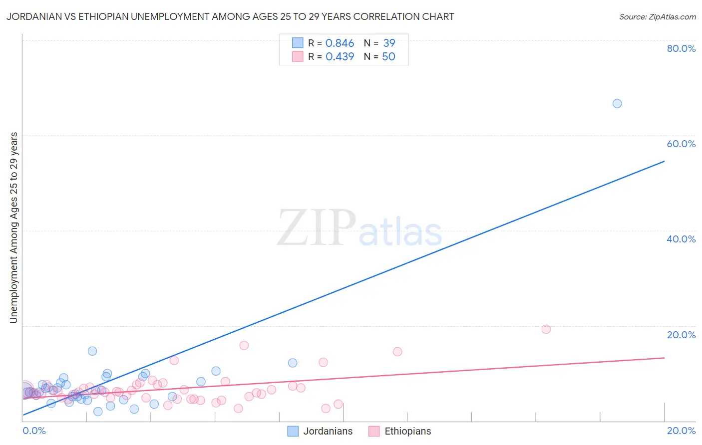 Jordanian vs Ethiopian Unemployment Among Ages 25 to 29 years