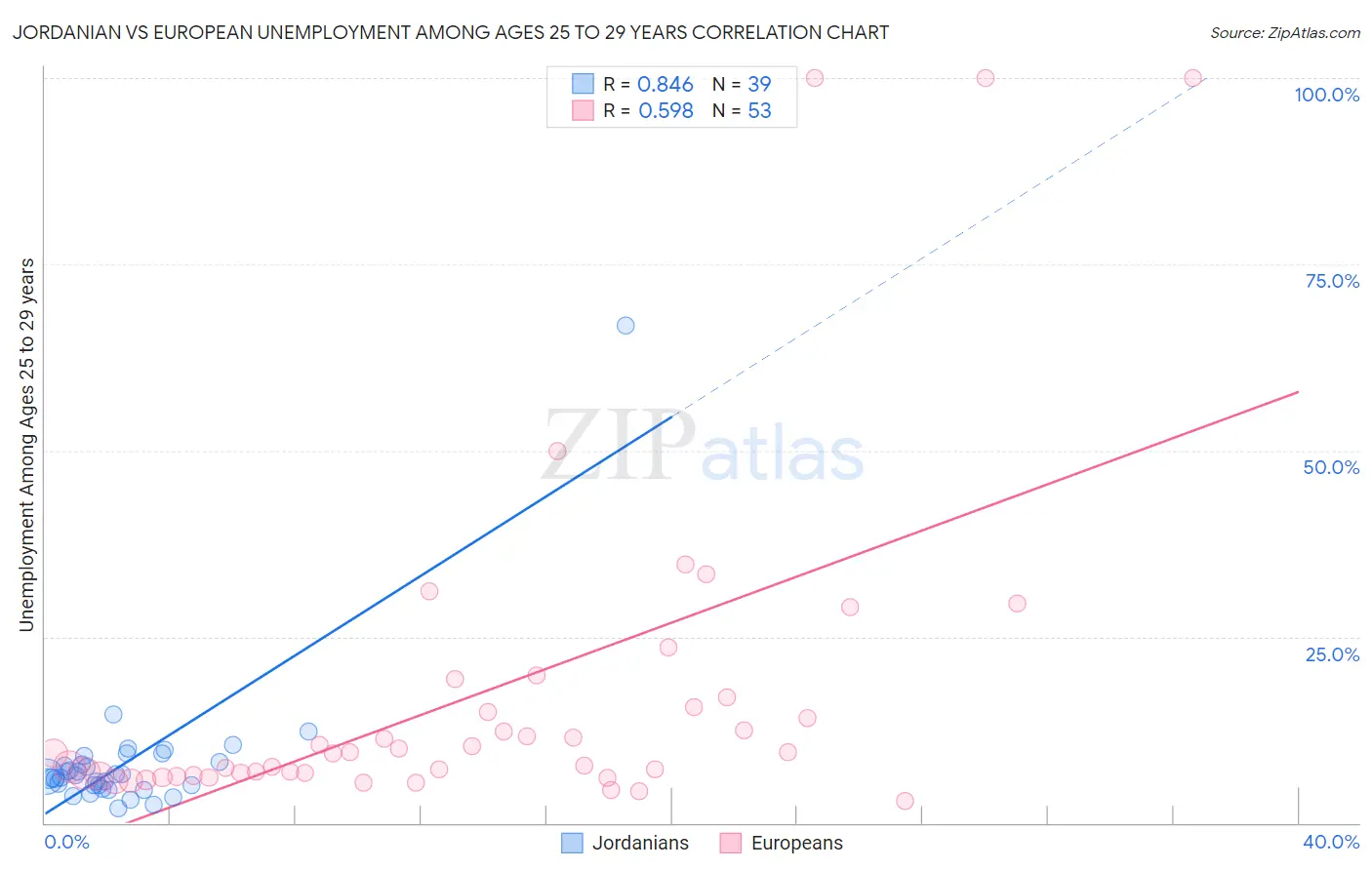 Jordanian vs European Unemployment Among Ages 25 to 29 years