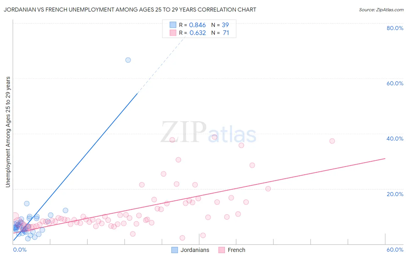 Jordanian vs French Unemployment Among Ages 25 to 29 years