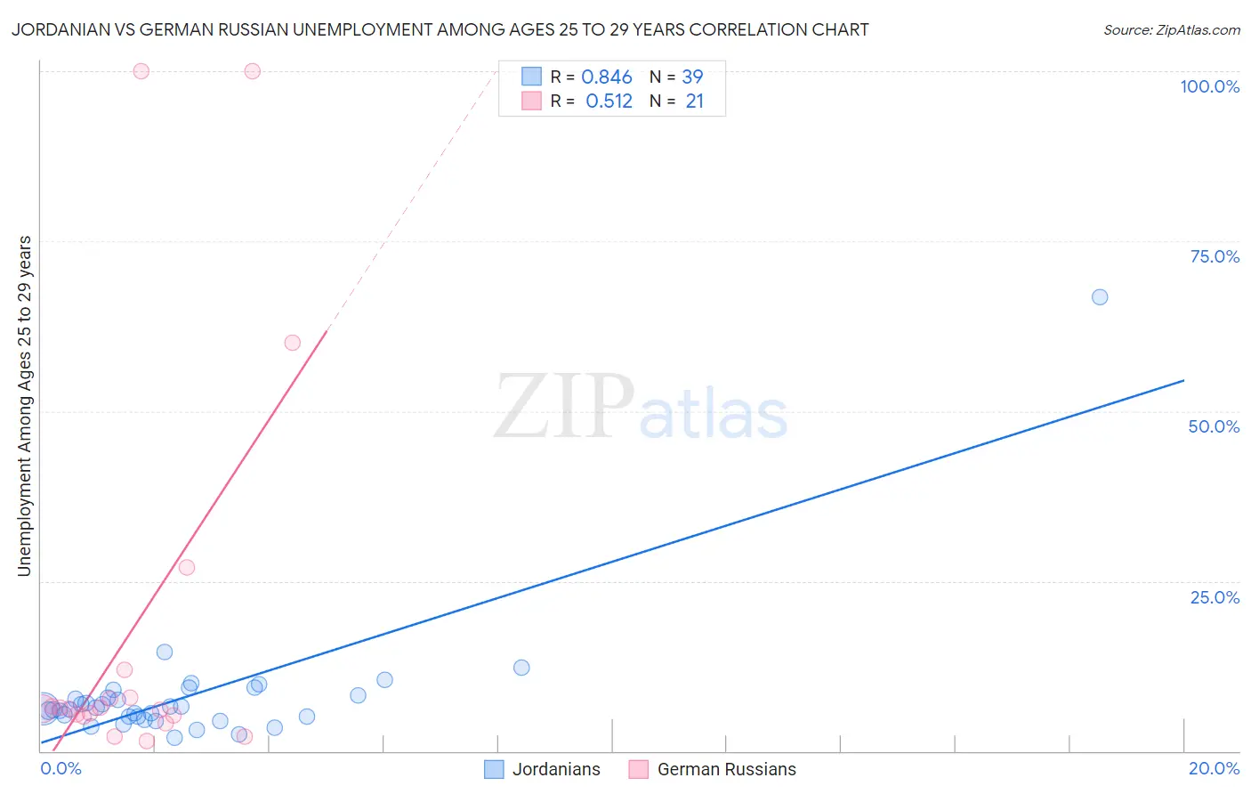 Jordanian vs German Russian Unemployment Among Ages 25 to 29 years