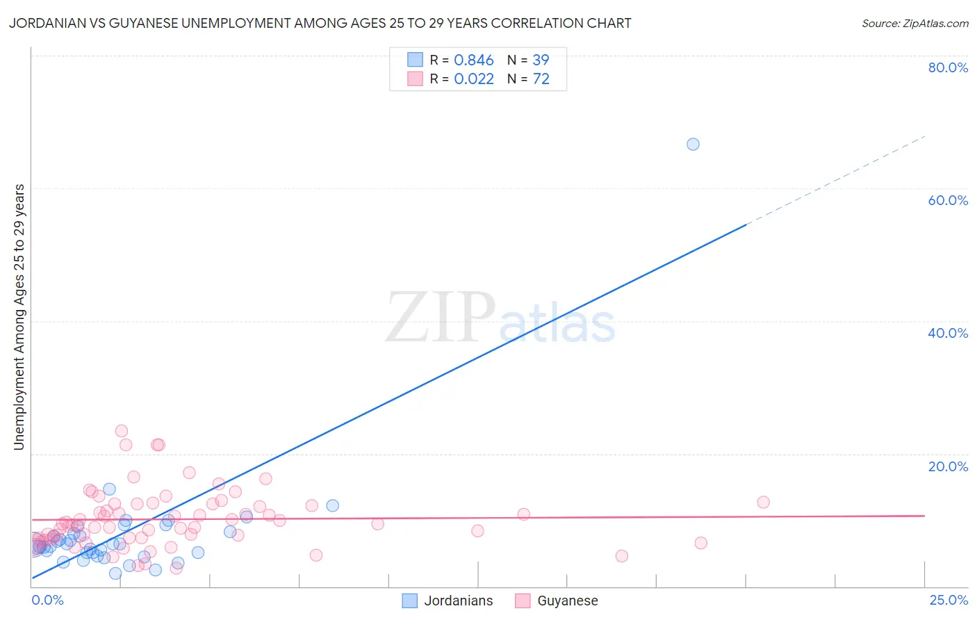 Jordanian vs Guyanese Unemployment Among Ages 25 to 29 years