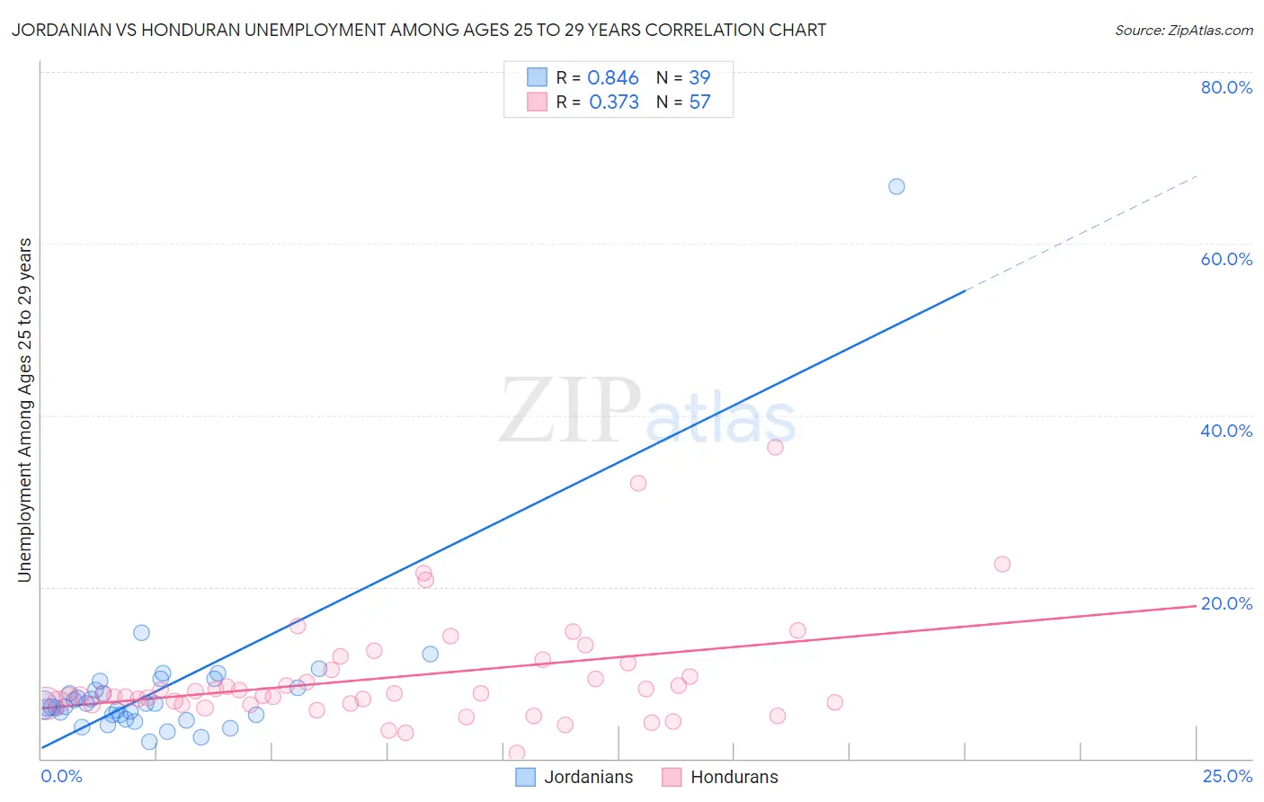 Jordanian vs Honduran Unemployment Among Ages 25 to 29 years