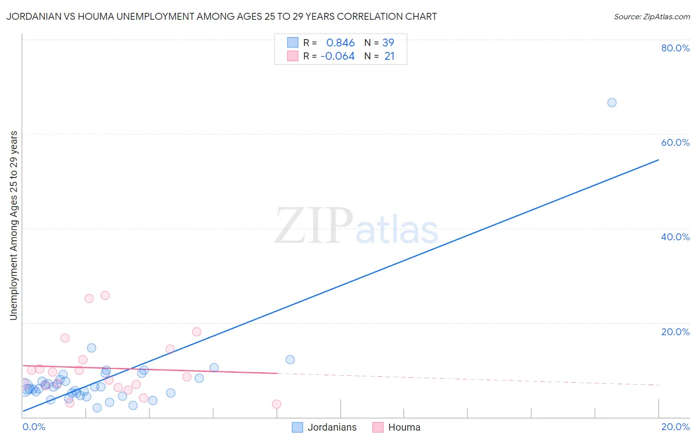 Jordanian vs Houma Unemployment Among Ages 25 to 29 years