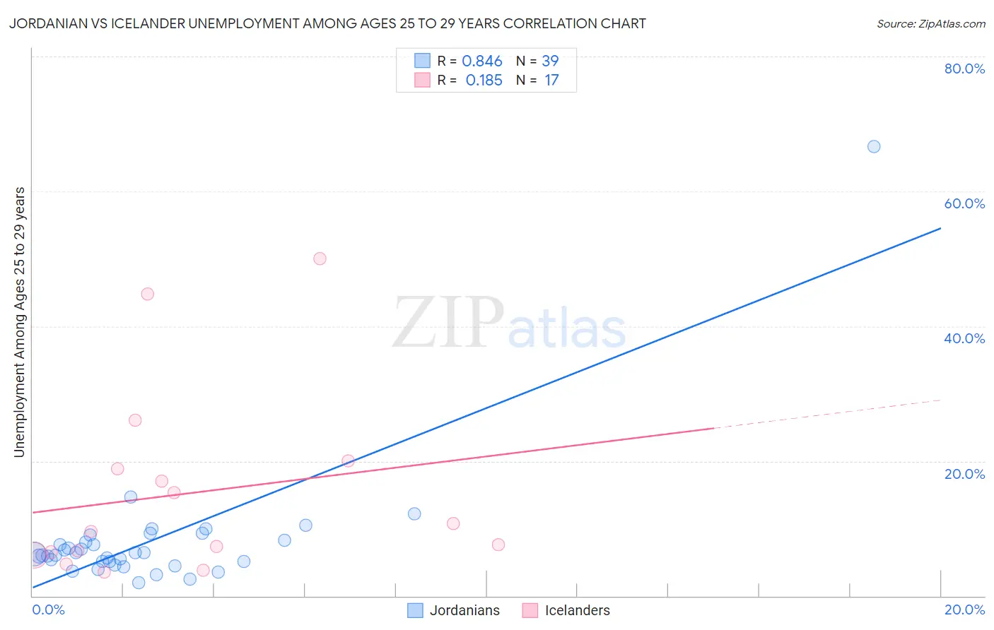 Jordanian vs Icelander Unemployment Among Ages 25 to 29 years