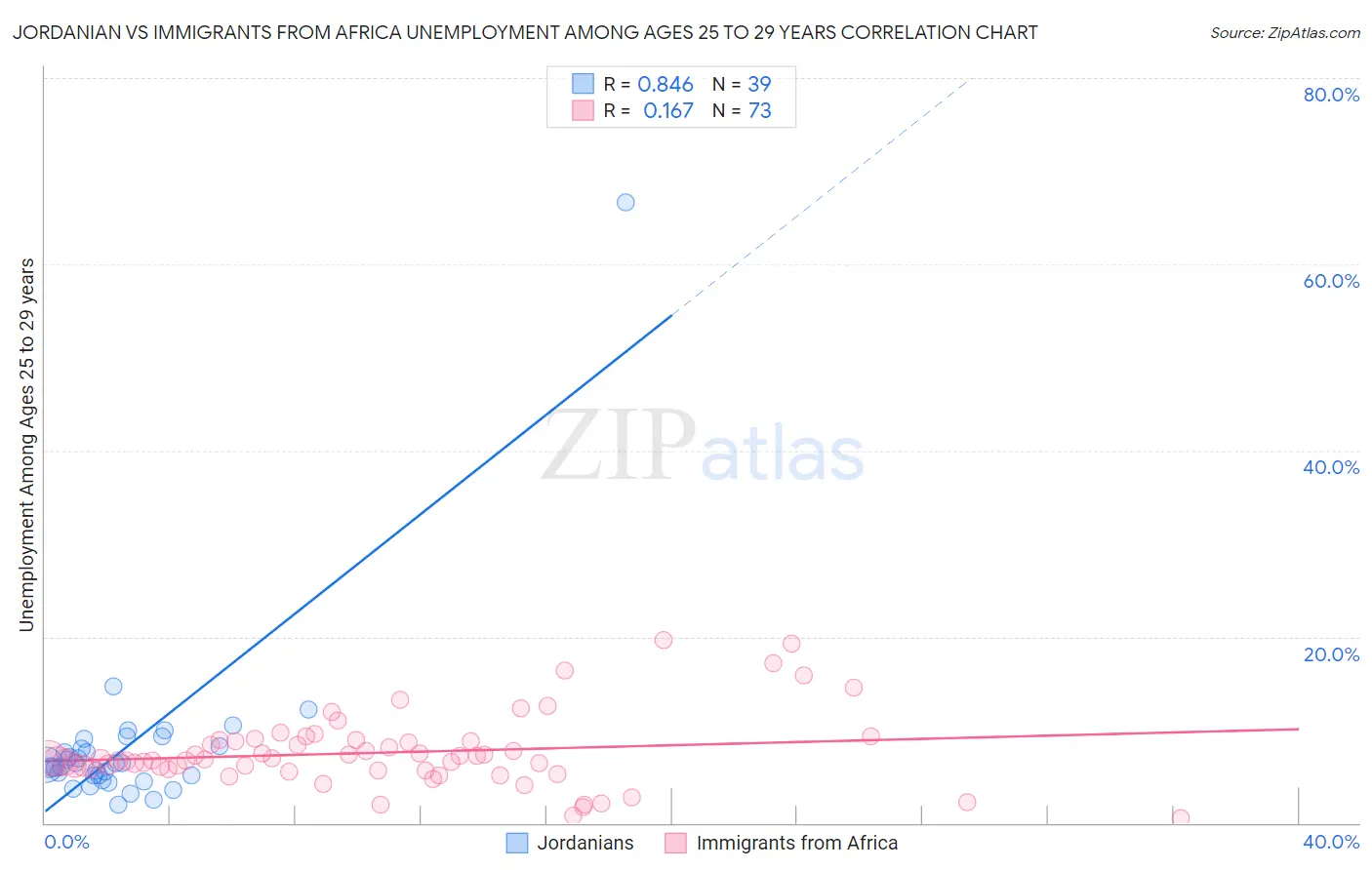 Jordanian vs Immigrants from Africa Unemployment Among Ages 25 to 29 years