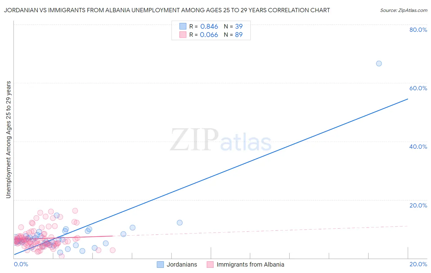 Jordanian vs Immigrants from Albania Unemployment Among Ages 25 to 29 years