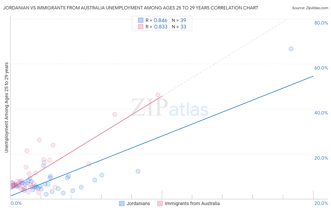 Jordanian vs Immigrants from Australia Unemployment Among Ages 25 to 29 years