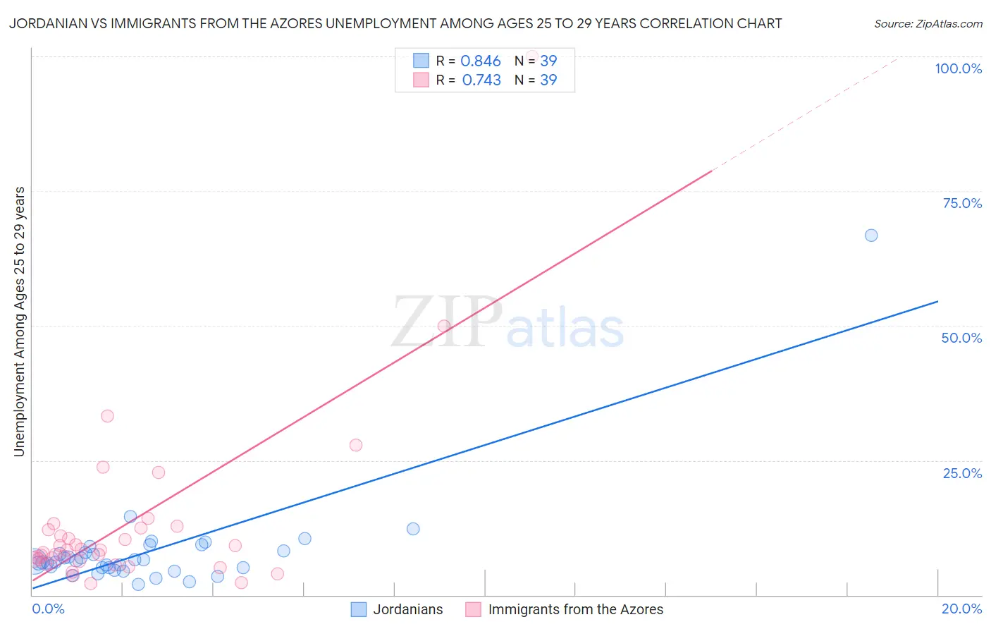 Jordanian vs Immigrants from the Azores Unemployment Among Ages 25 to 29 years