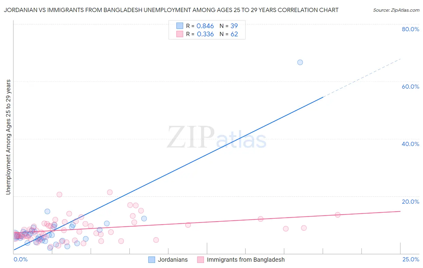 Jordanian vs Immigrants from Bangladesh Unemployment Among Ages 25 to 29 years