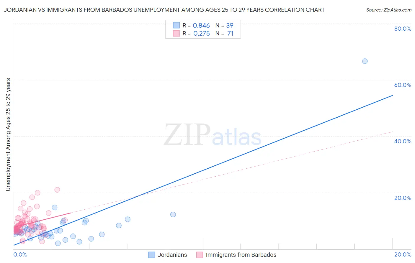 Jordanian vs Immigrants from Barbados Unemployment Among Ages 25 to 29 years