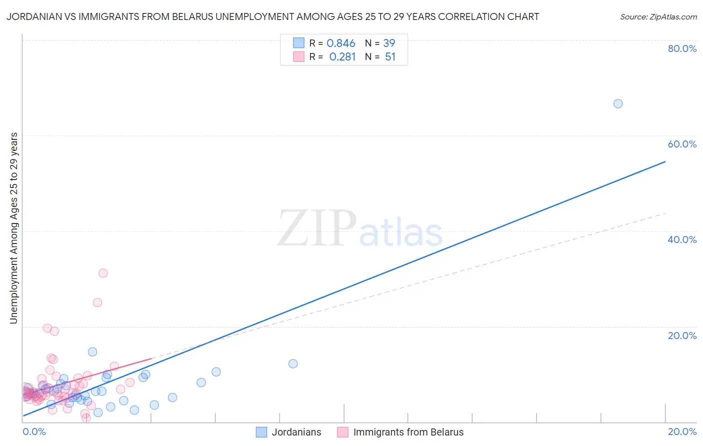 Jordanian vs Immigrants from Belarus Unemployment Among Ages 25 to 29 years