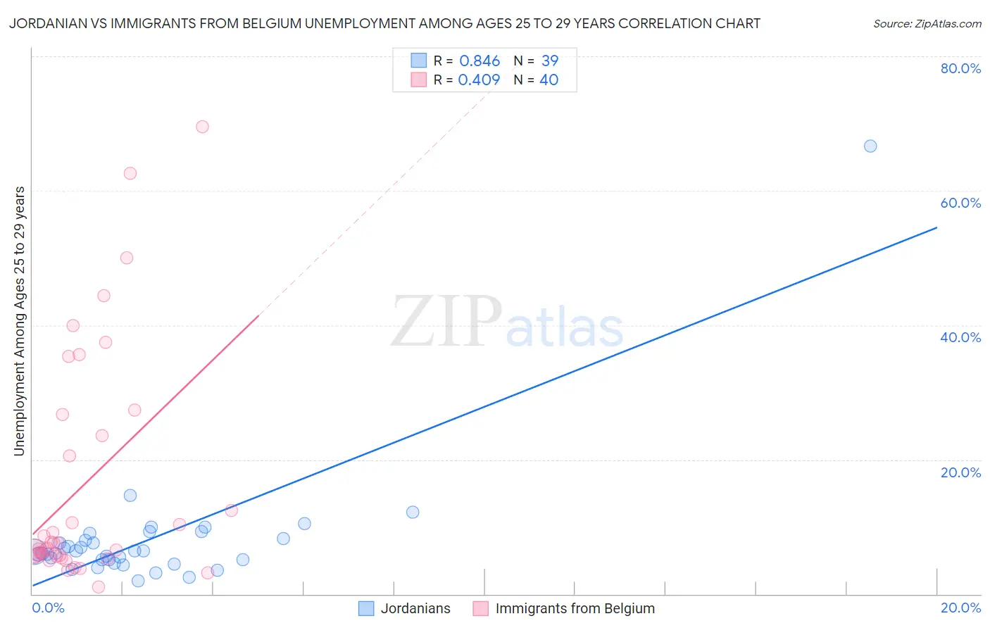 Jordanian vs Immigrants from Belgium Unemployment Among Ages 25 to 29 years