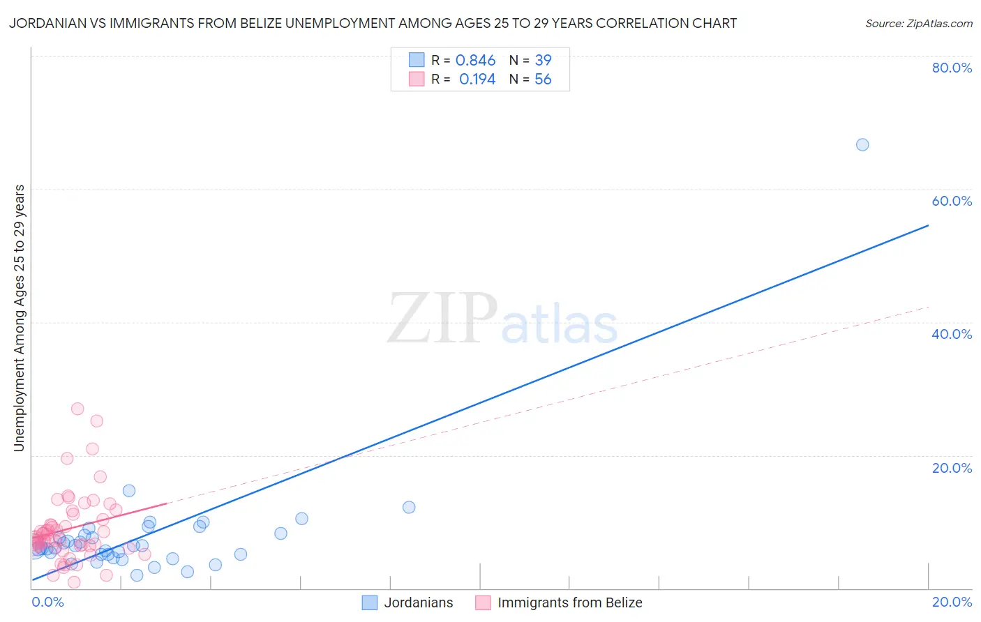 Jordanian vs Immigrants from Belize Unemployment Among Ages 25 to 29 years