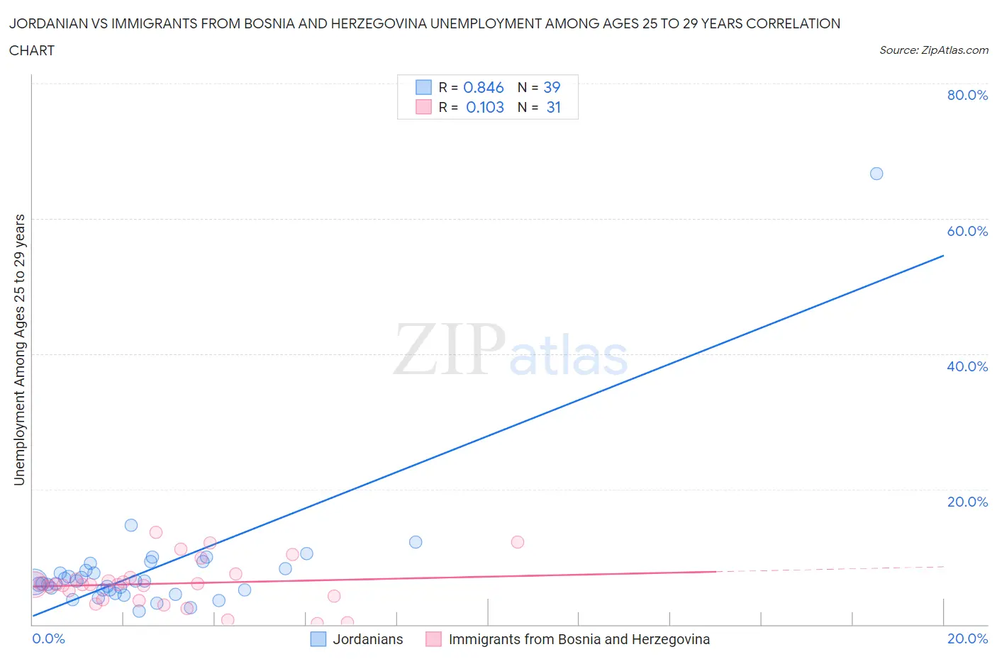 Jordanian vs Immigrants from Bosnia and Herzegovina Unemployment Among Ages 25 to 29 years