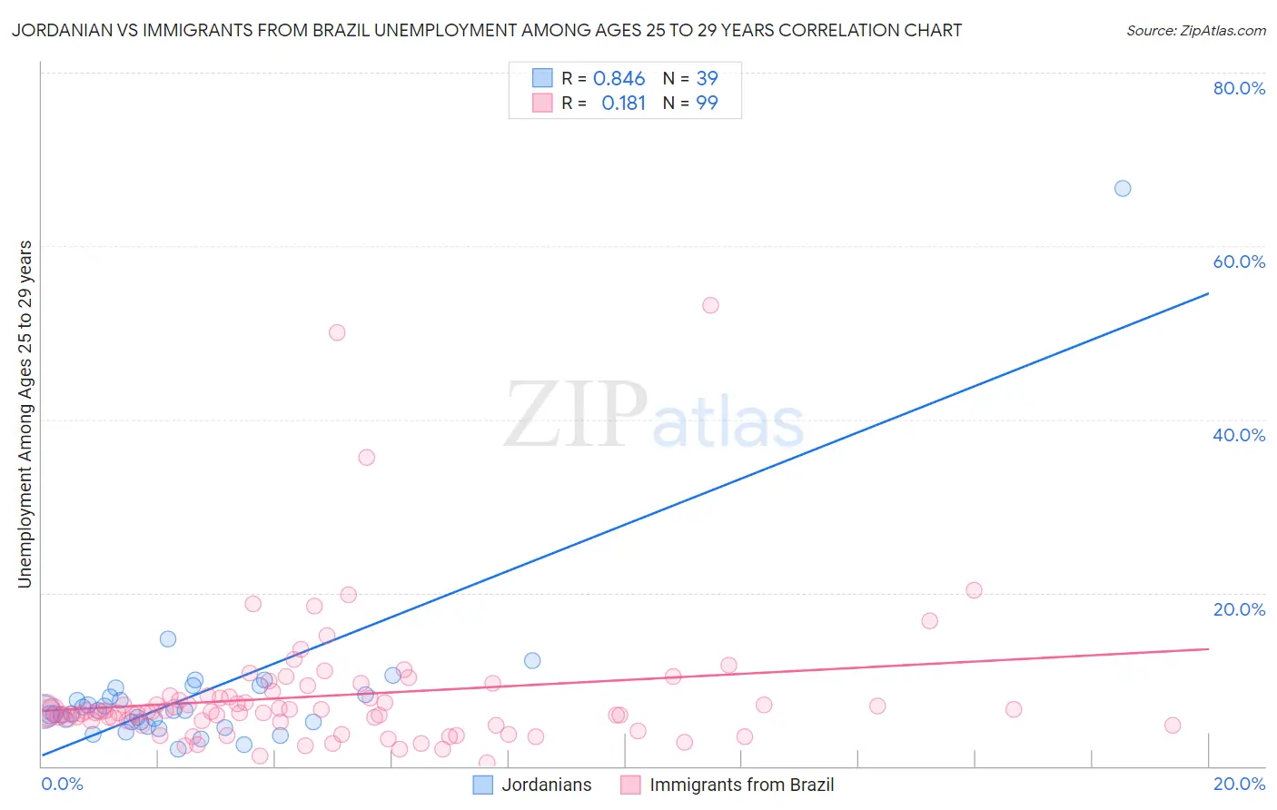 Jordanian vs Immigrants from Brazil Unemployment Among Ages 25 to 29 years