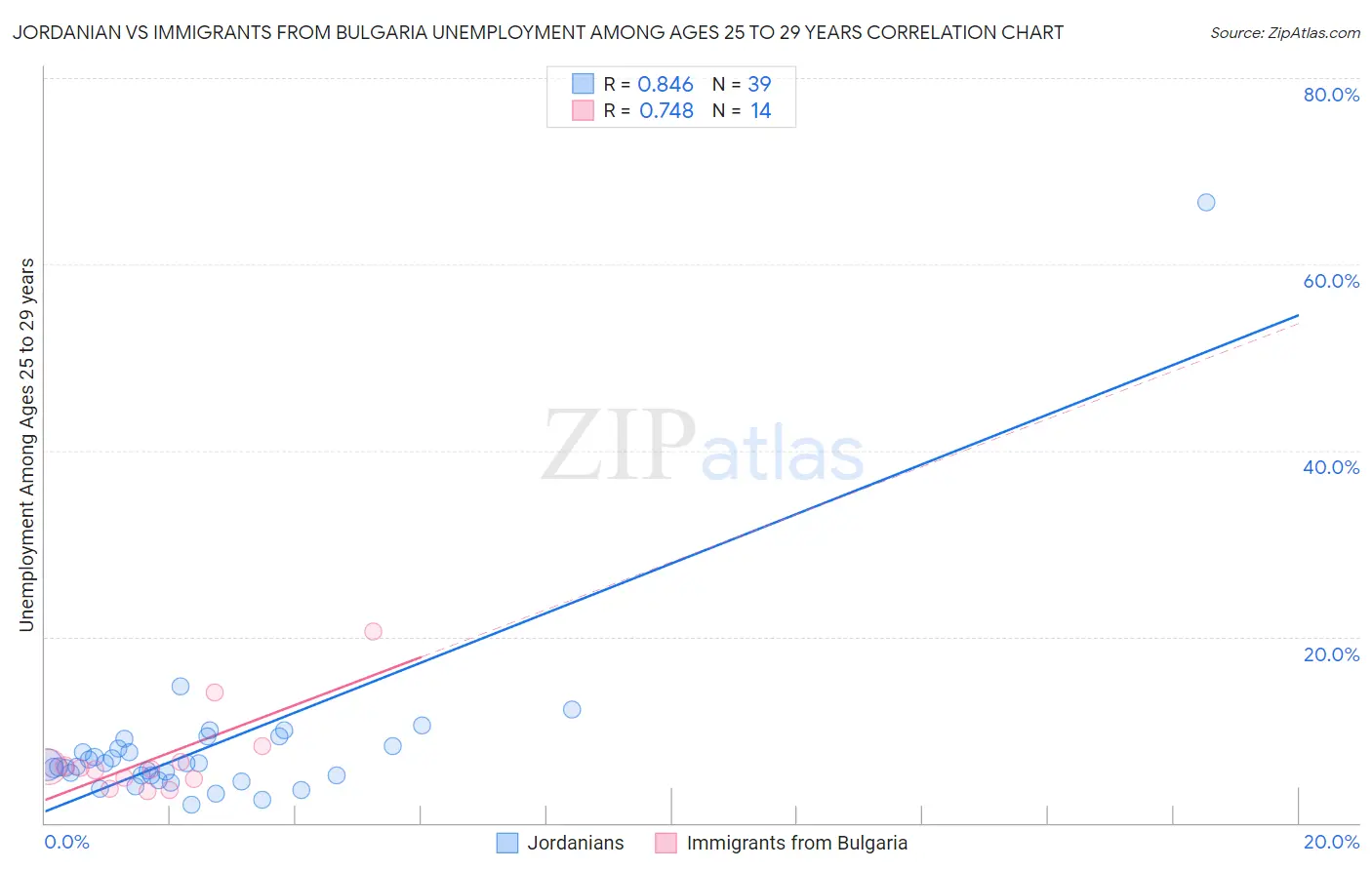 Jordanian vs Immigrants from Bulgaria Unemployment Among Ages 25 to 29 years