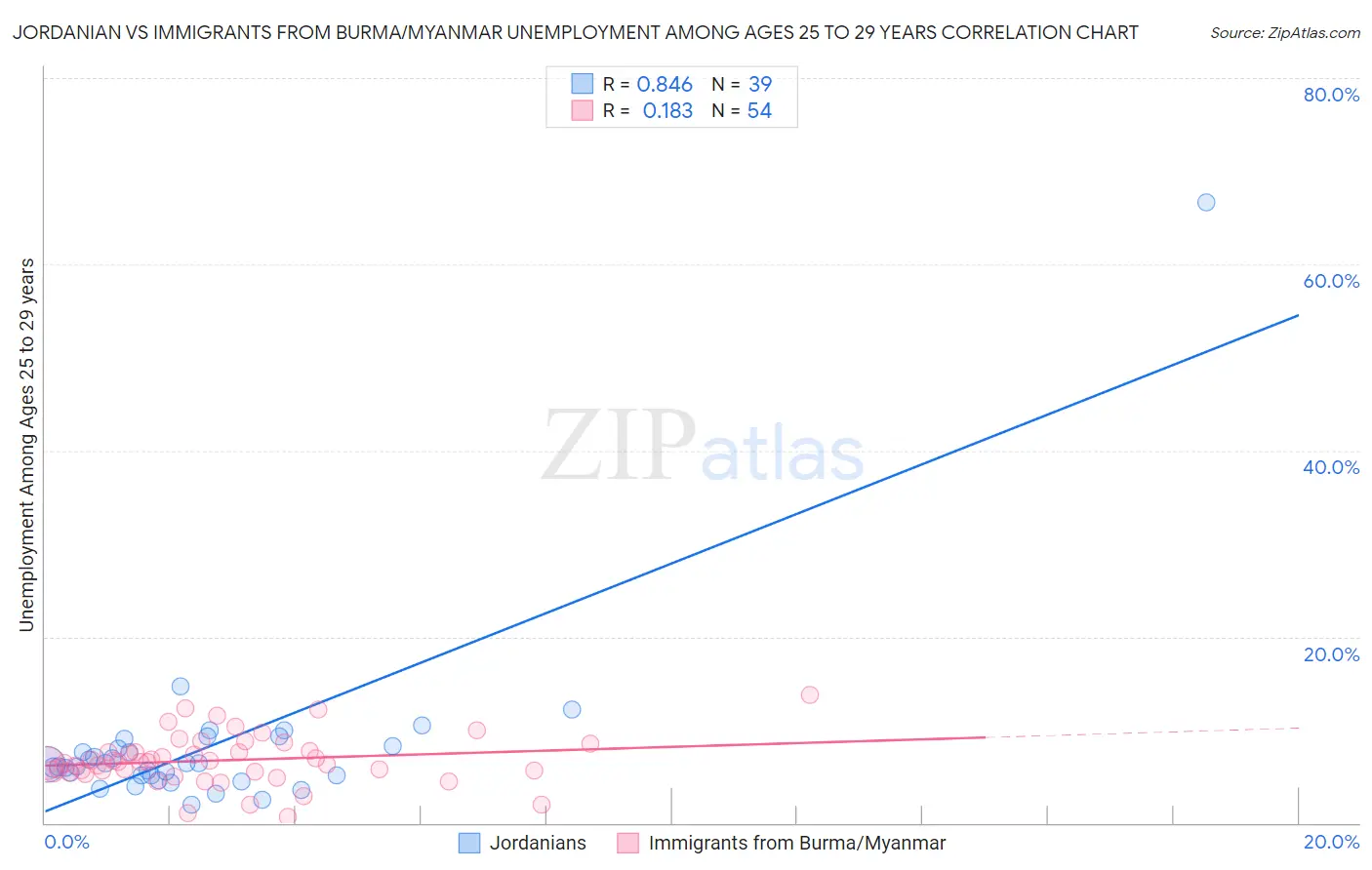 Jordanian vs Immigrants from Burma/Myanmar Unemployment Among Ages 25 to 29 years