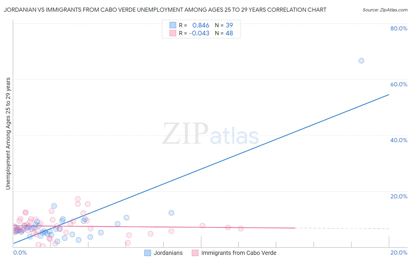 Jordanian vs Immigrants from Cabo Verde Unemployment Among Ages 25 to 29 years