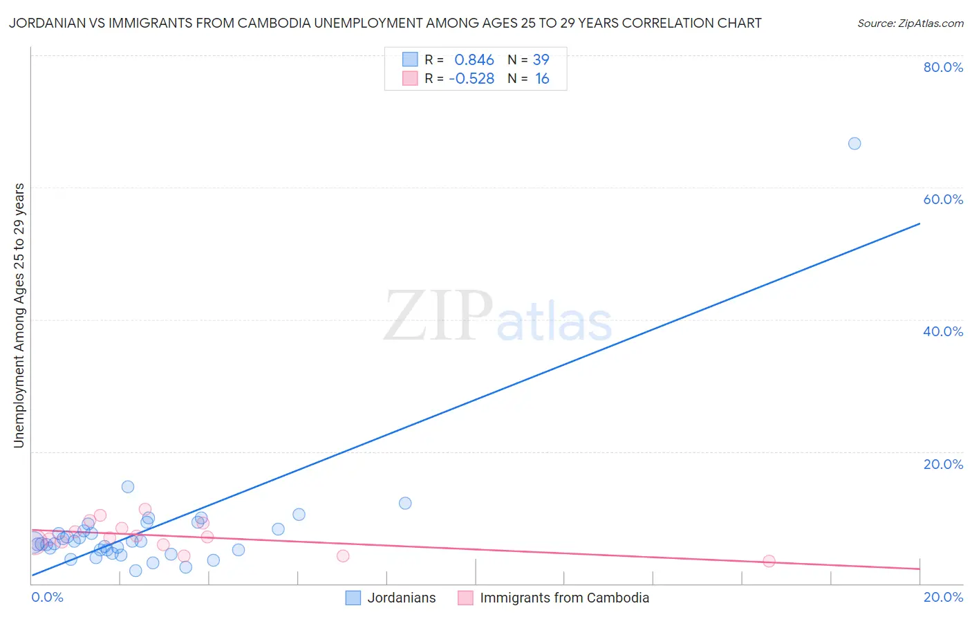 Jordanian vs Immigrants from Cambodia Unemployment Among Ages 25 to 29 years