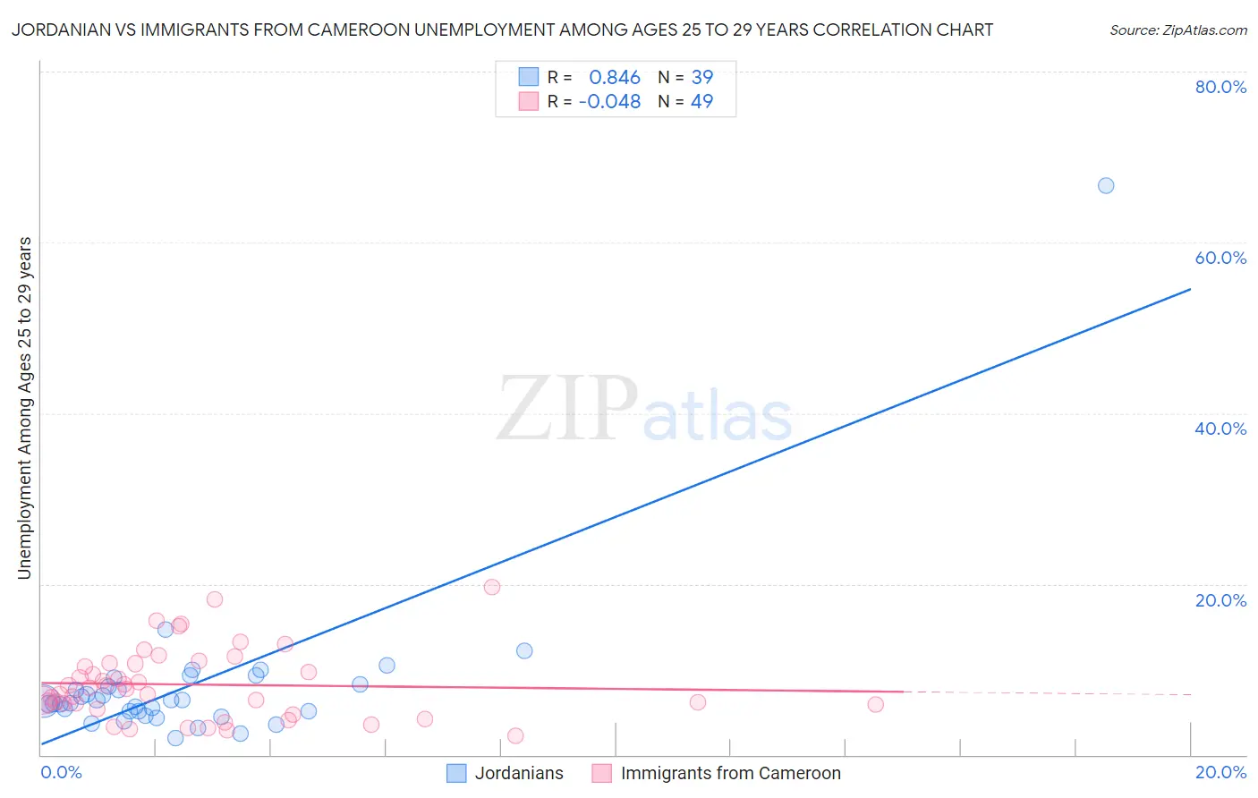 Jordanian vs Immigrants from Cameroon Unemployment Among Ages 25 to 29 years