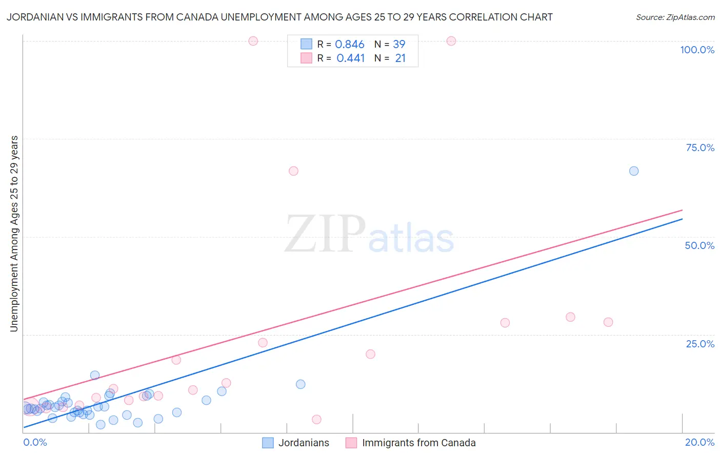 Jordanian vs Immigrants from Canada Unemployment Among Ages 25 to 29 years