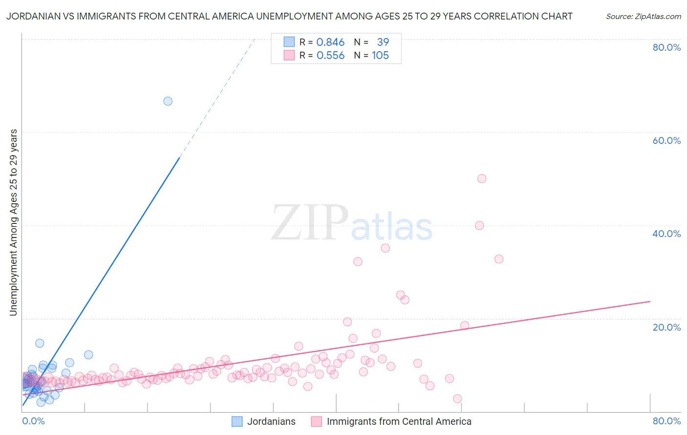 Jordanian vs Immigrants from Central America Unemployment Among Ages 25 to 29 years