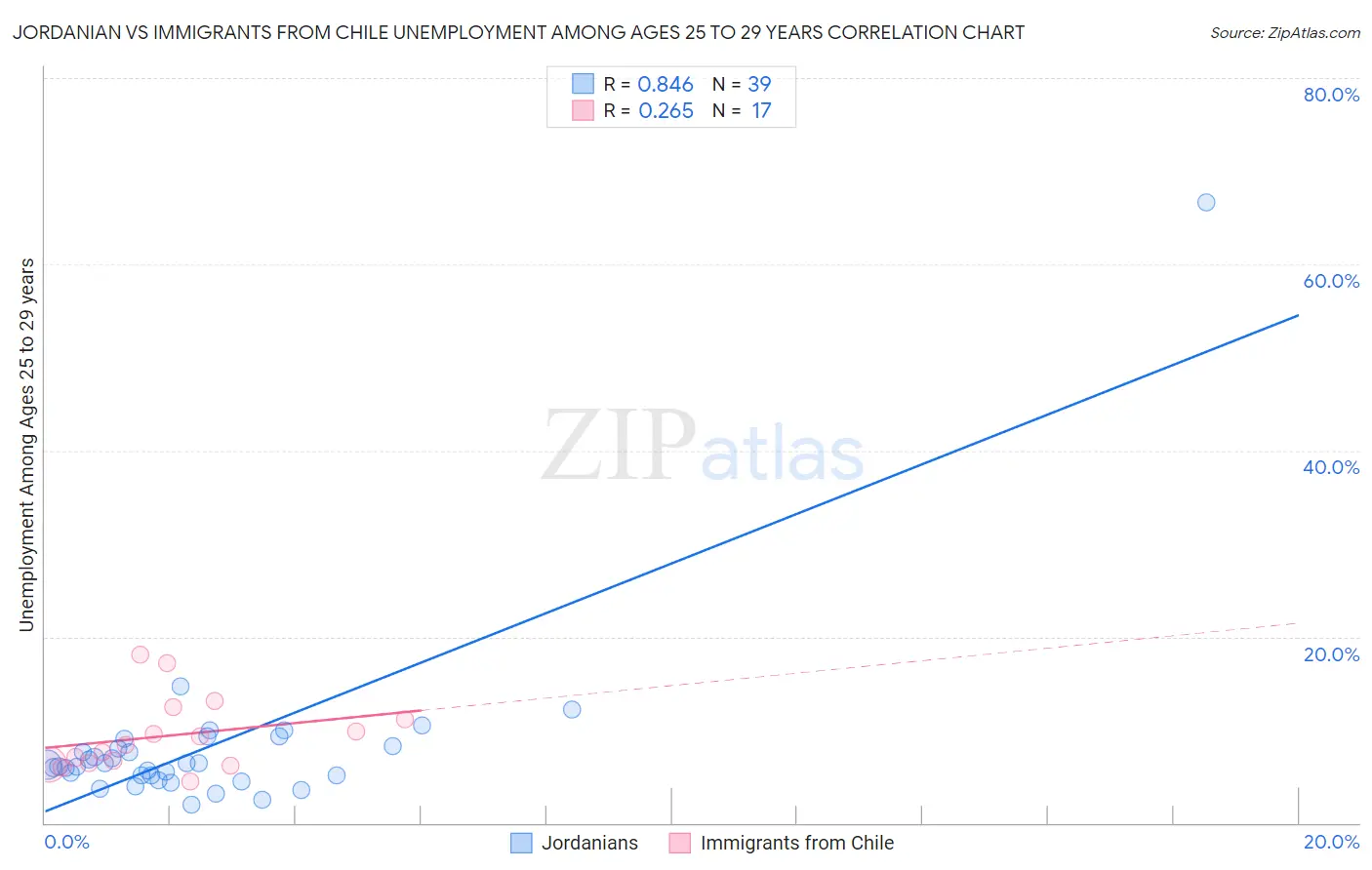 Jordanian vs Immigrants from Chile Unemployment Among Ages 25 to 29 years