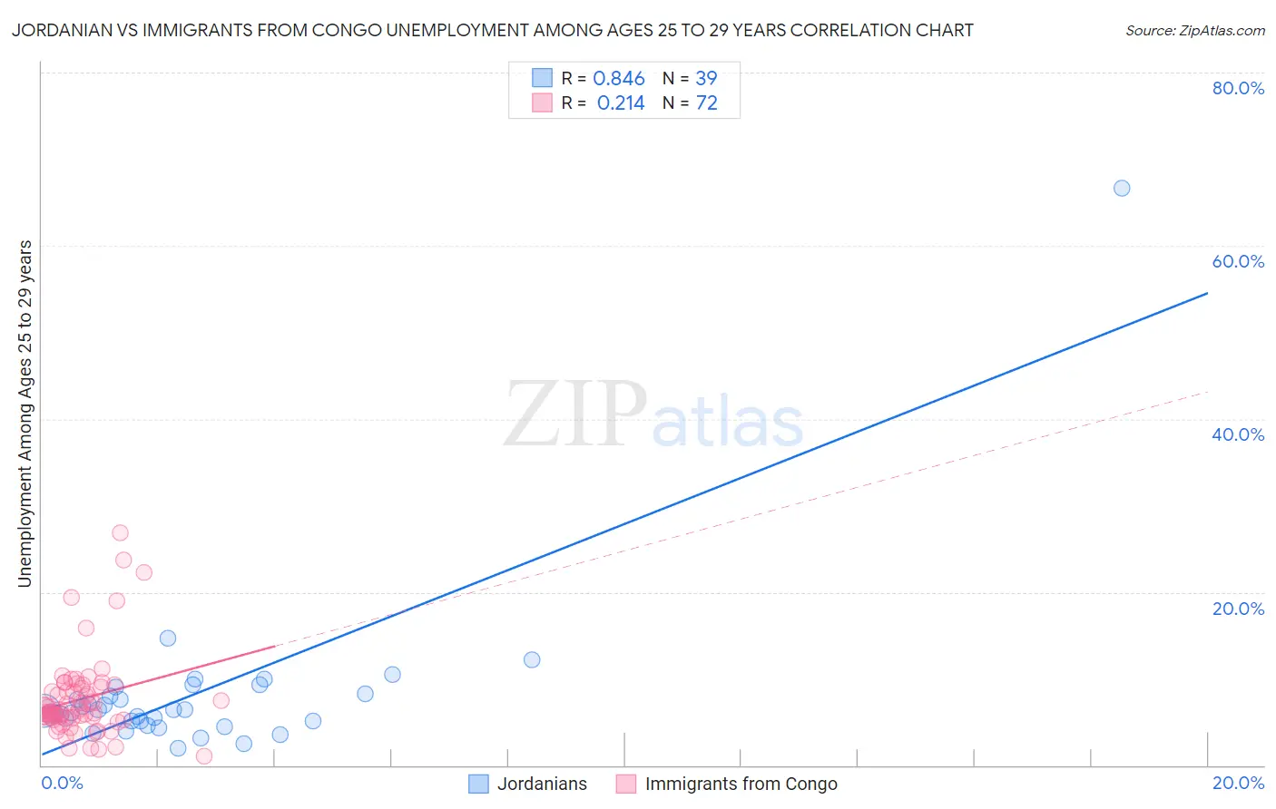 Jordanian vs Immigrants from Congo Unemployment Among Ages 25 to 29 years