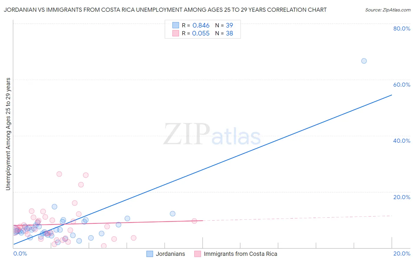 Jordanian vs Immigrants from Costa Rica Unemployment Among Ages 25 to 29 years