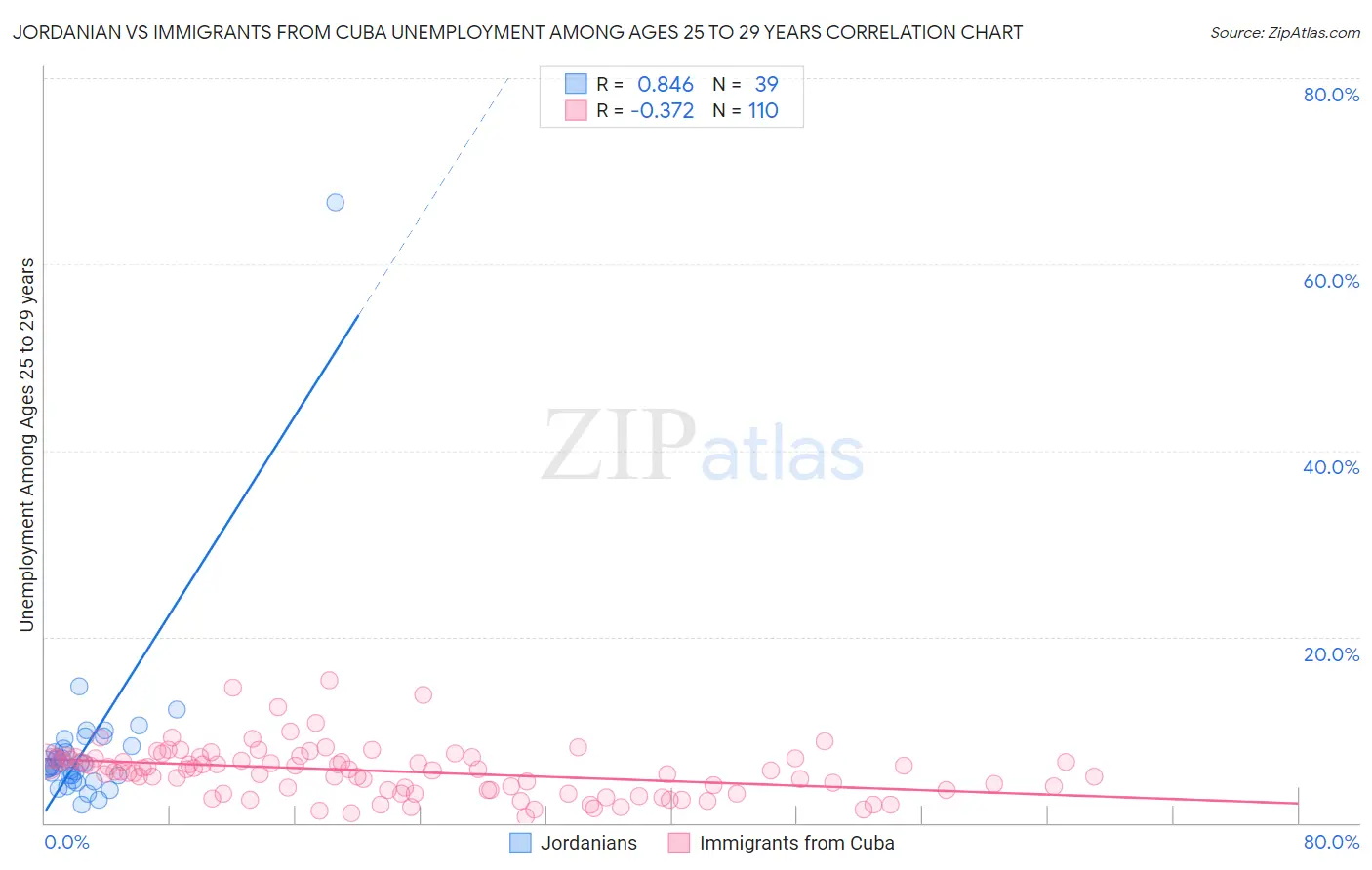 Jordanian vs Immigrants from Cuba Unemployment Among Ages 25 to 29 years