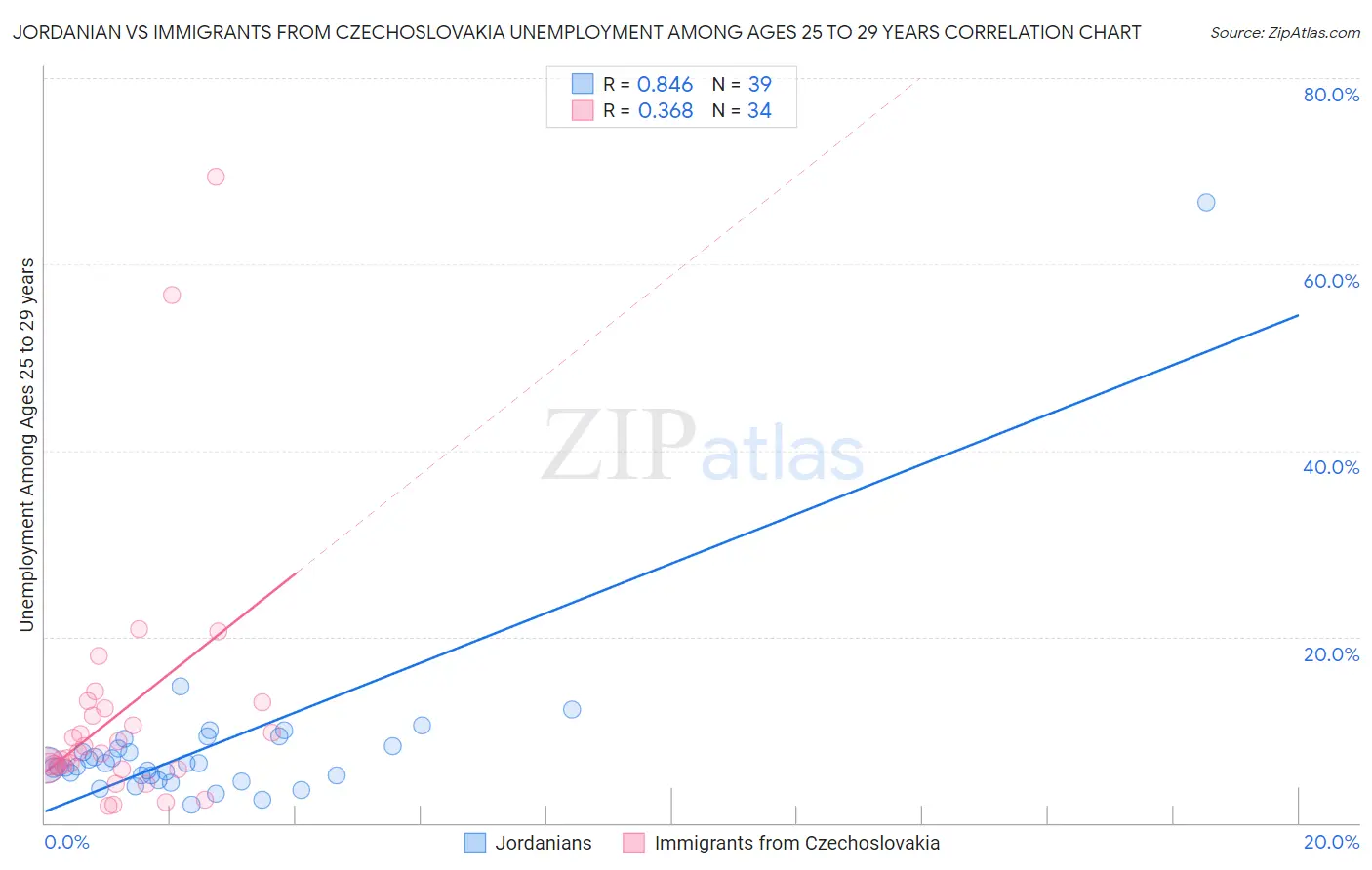 Jordanian vs Immigrants from Czechoslovakia Unemployment Among Ages 25 to 29 years