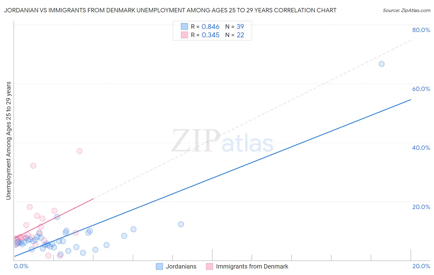 Jordanian vs Immigrants from Denmark Unemployment Among Ages 25 to 29 years