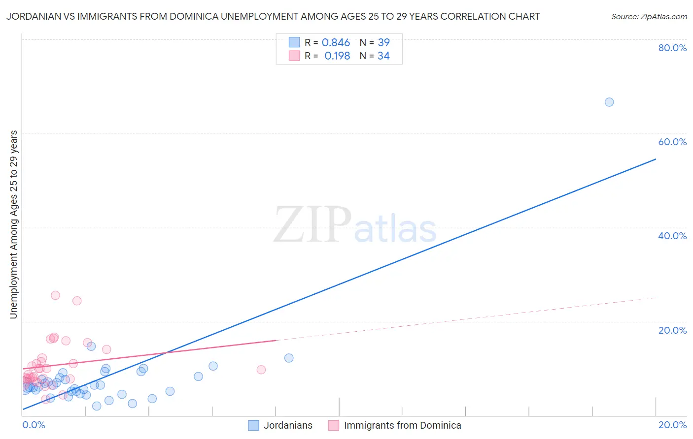 Jordanian vs Immigrants from Dominica Unemployment Among Ages 25 to 29 years