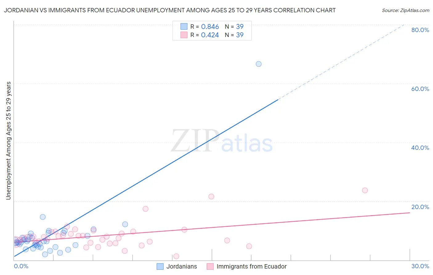 Jordanian vs Immigrants from Ecuador Unemployment Among Ages 25 to 29 years