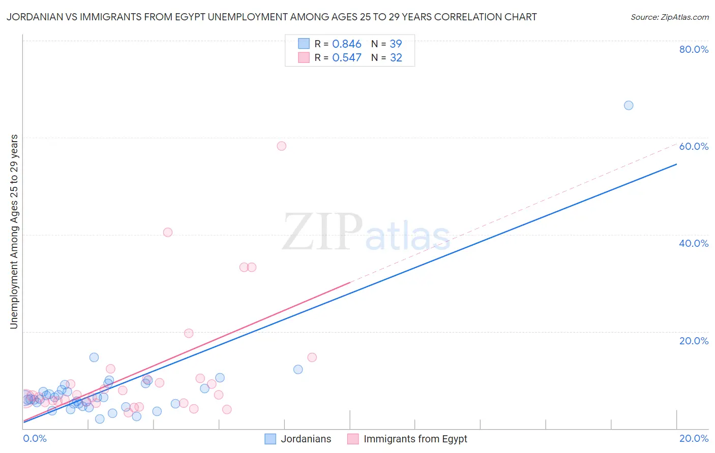 Jordanian vs Immigrants from Egypt Unemployment Among Ages 25 to 29 years