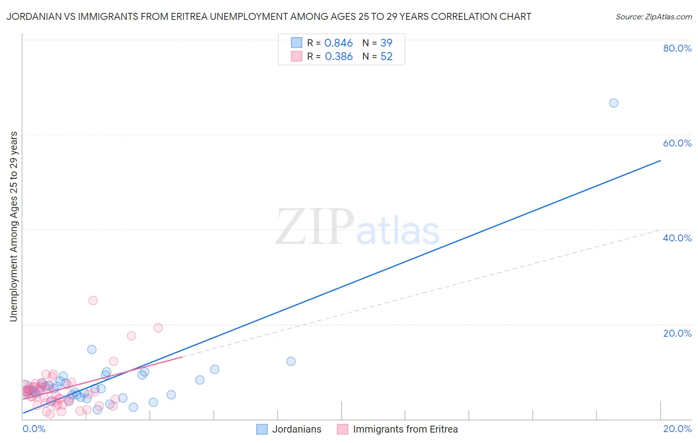 Jordanian vs Immigrants from Eritrea Unemployment Among Ages 25 to 29 years