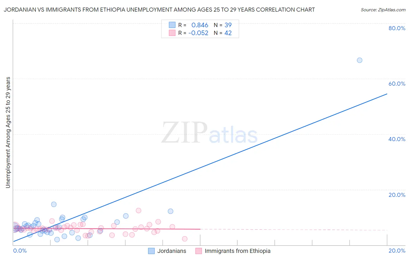 Jordanian vs Immigrants from Ethiopia Unemployment Among Ages 25 to 29 years